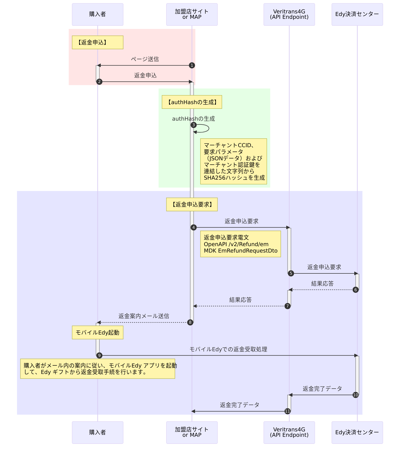 モバイルEdy 返金