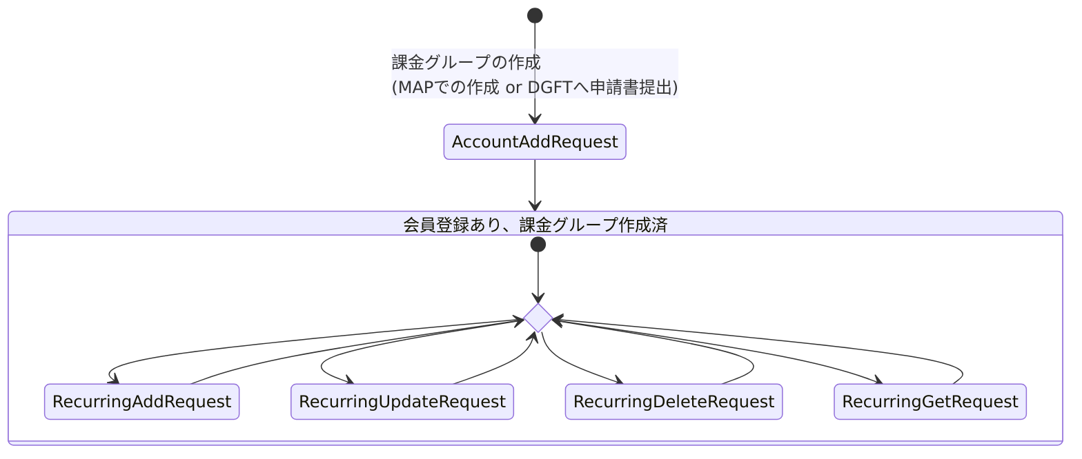 API実行フロー
