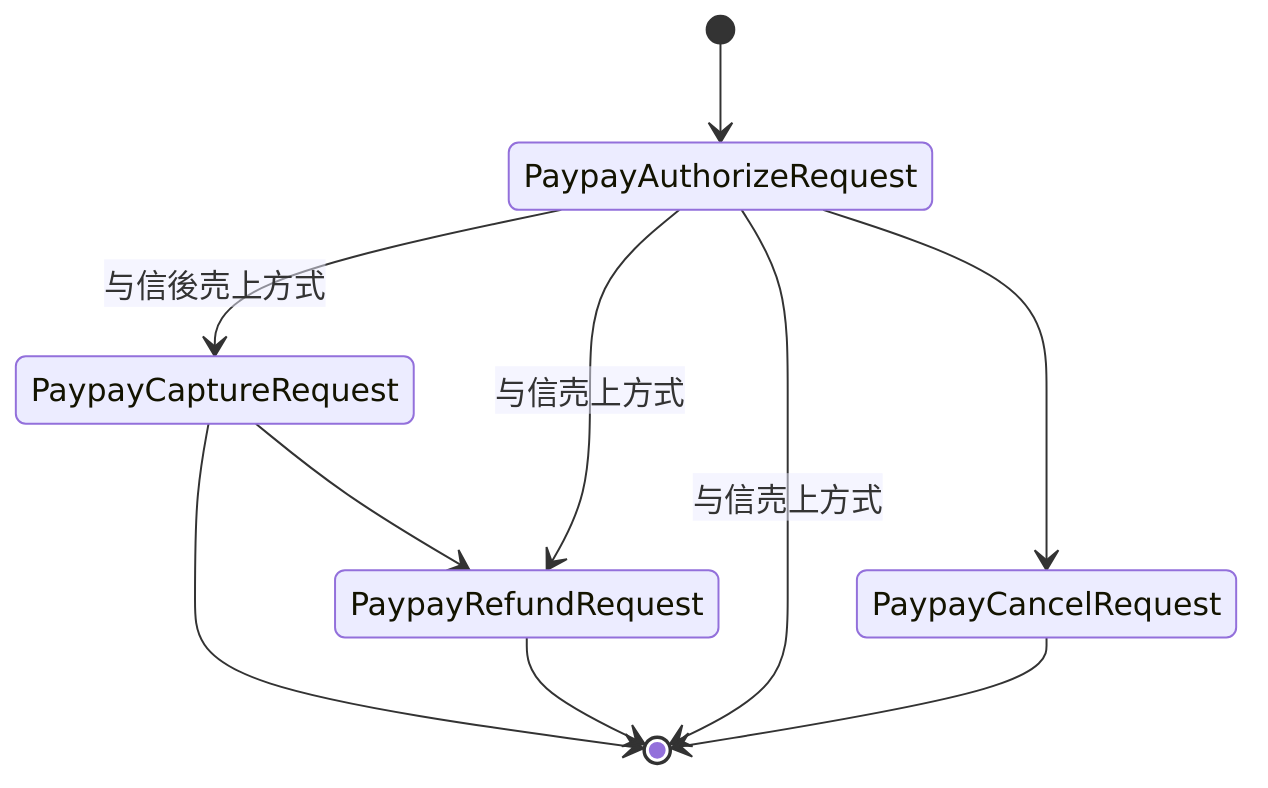 API実行フロー