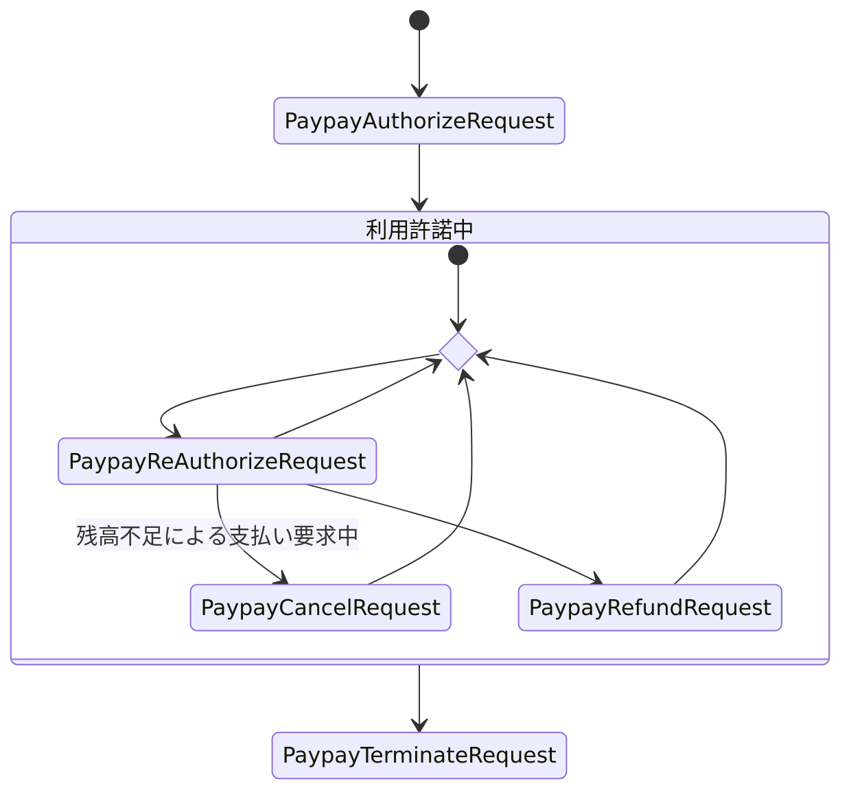 API実行フロー