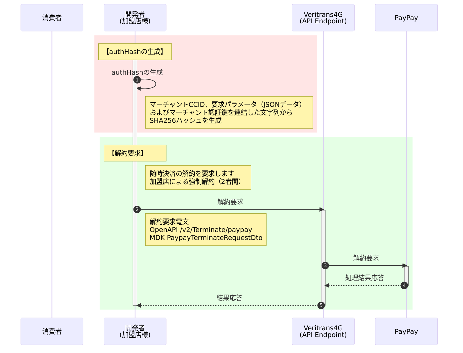 随時決済_Terminate_解約(2者間)