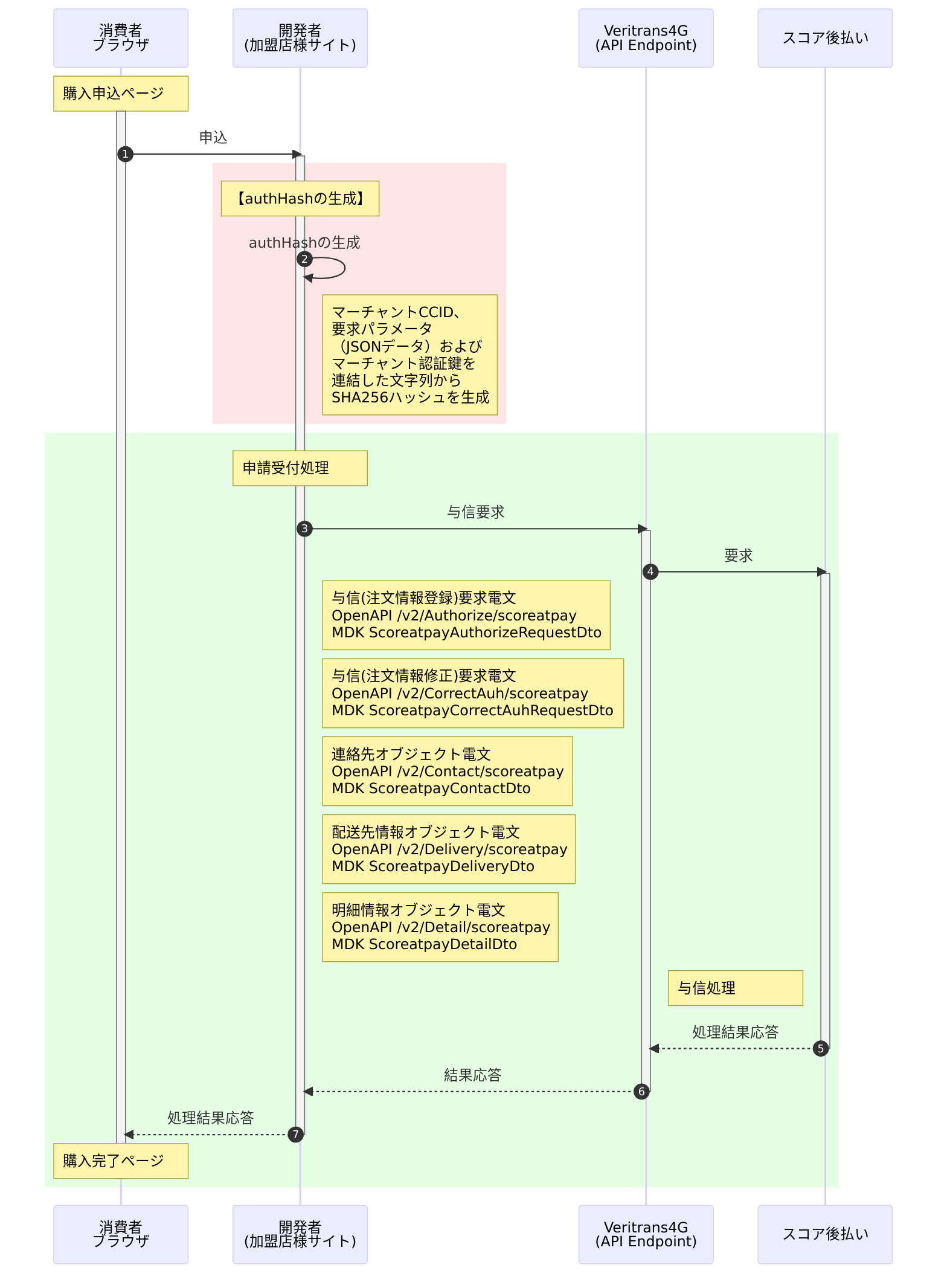 与信(注文情報登録/注文情報修正)