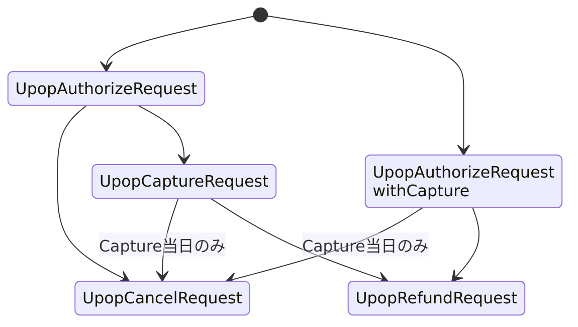 API実行フロー