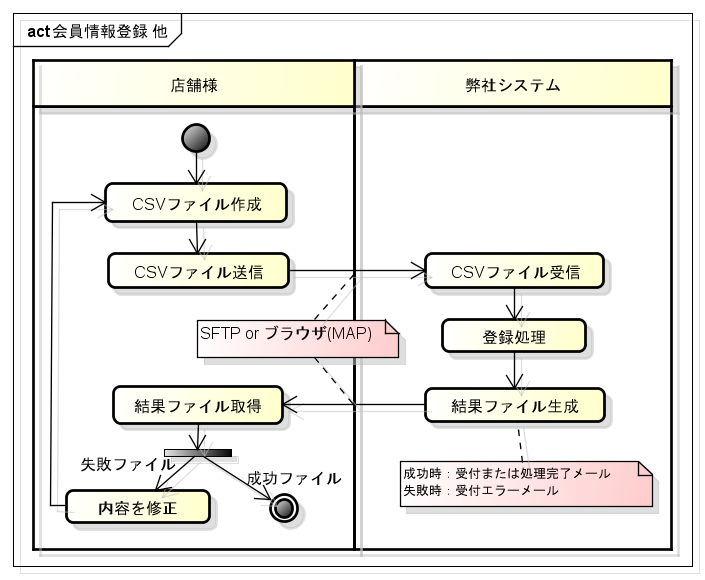 act会員情報登録 他