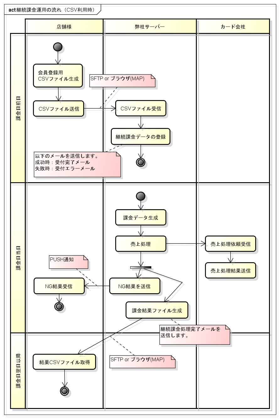 act継続課金運用の流れ(CSV利用時)