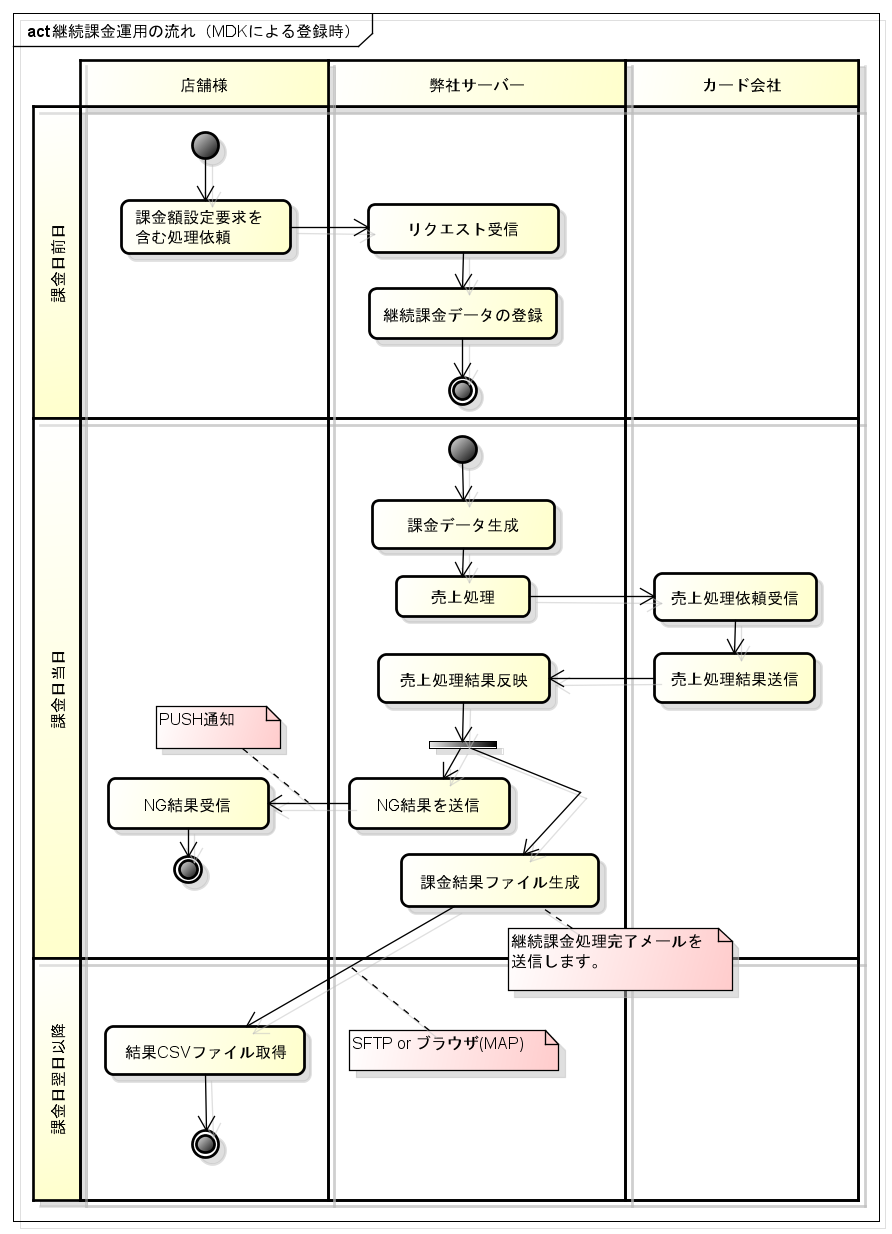 act継続課金運用の流れ(MDKによる登録時)