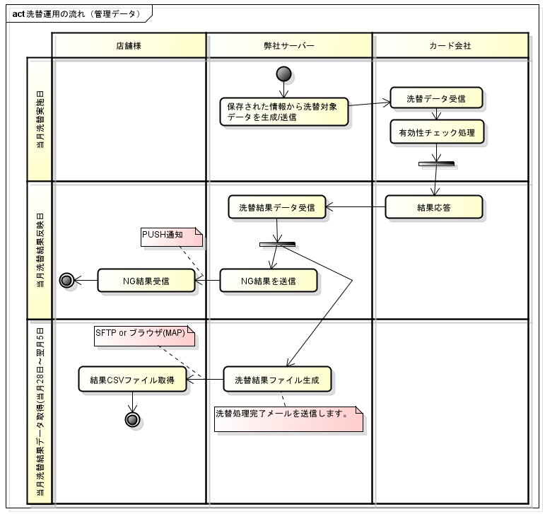 act洗替運用の流れ(管理データ)