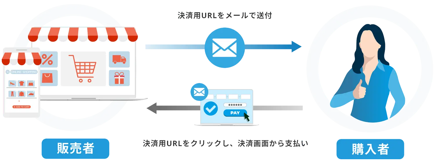 WEBサイトがなくても決済用のURLをメールやSMS等で送信するだけで決済が可能です。