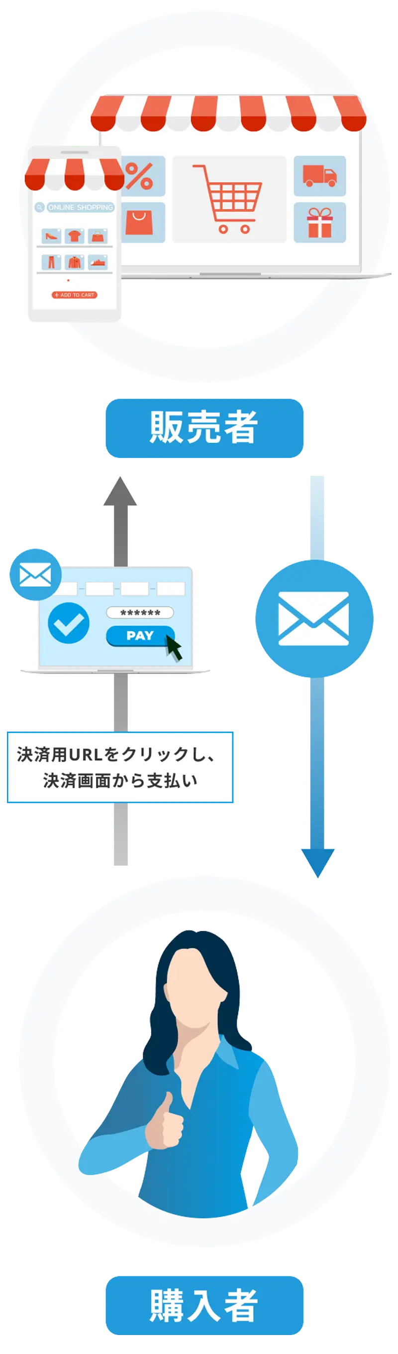 WEBサイトがなくても決済用のURLをメールやSMS等で送信するだけで決済が可能です。
