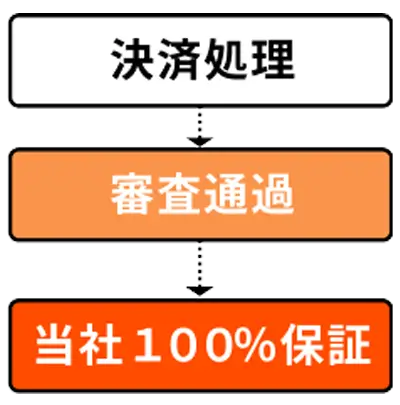 未払いリスク100％保証