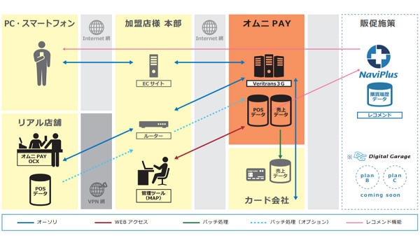 オムニPAYシステム連携イメージ図