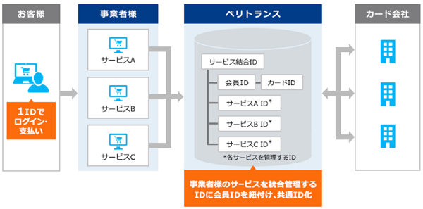 会員IDを複数サービスで共用可能IDとしてそこにクレジットカードを紐付けて管理。 よってQRコードだけでなく、顔認証や指紋認証でも決済対応が可能となる。