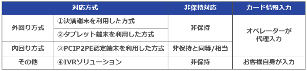 MOTO事業者向けカード情報非保持化ソリューション４種