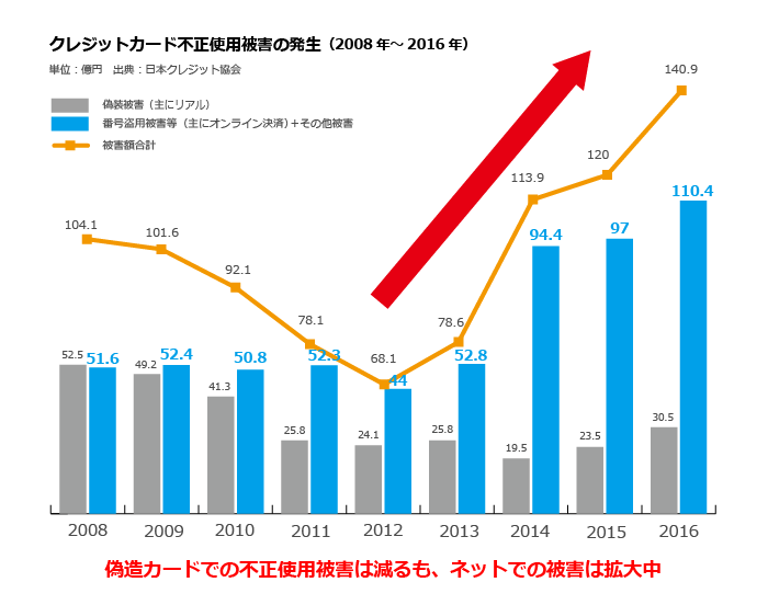 クレジットカード不正利用被害の発生状況（2008年-2016年）折れ線グラフ