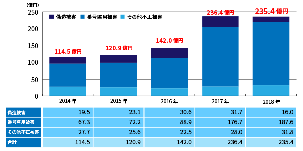 クレジットカード不正使用被害の発生状況