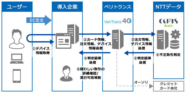 CAFIS Brainのサービス概要