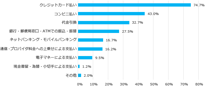 チャージバックとは 増加している理由と事業者が取るべき対策 クレジット カード決済代行の株式会社dgフィナンシャルテクノロジー Dgft 旧 ベリトランス株式会社