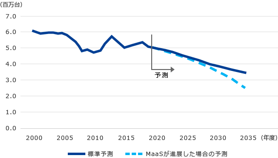 国内の新車販売台数