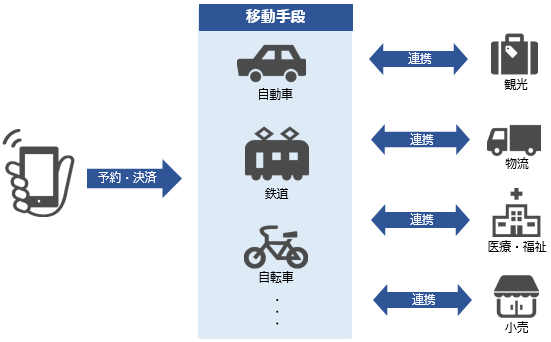 MaaSのイメージ