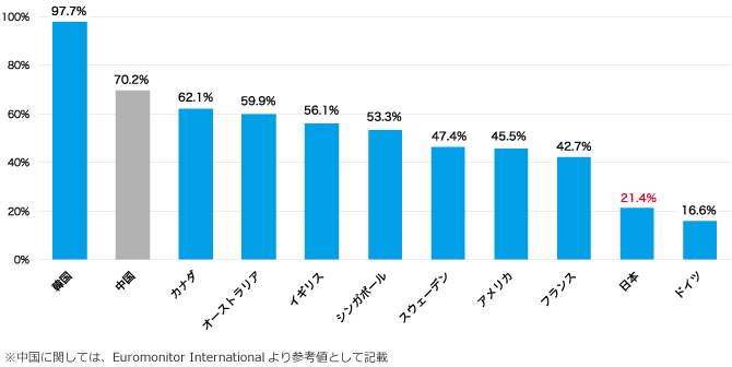 世界主要国におけるキャッシュレス決済状況(2017年)