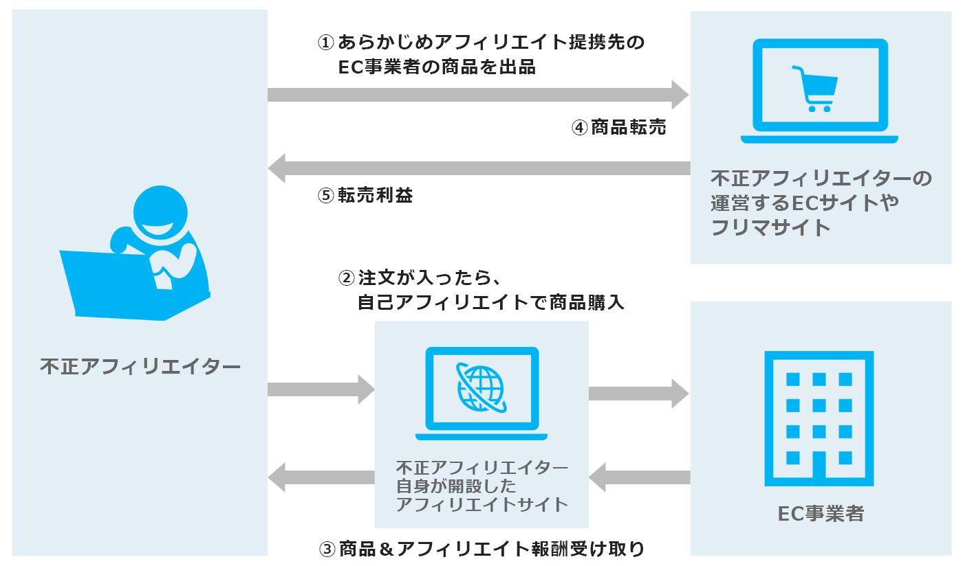 自己アフィリエイト＋転売図