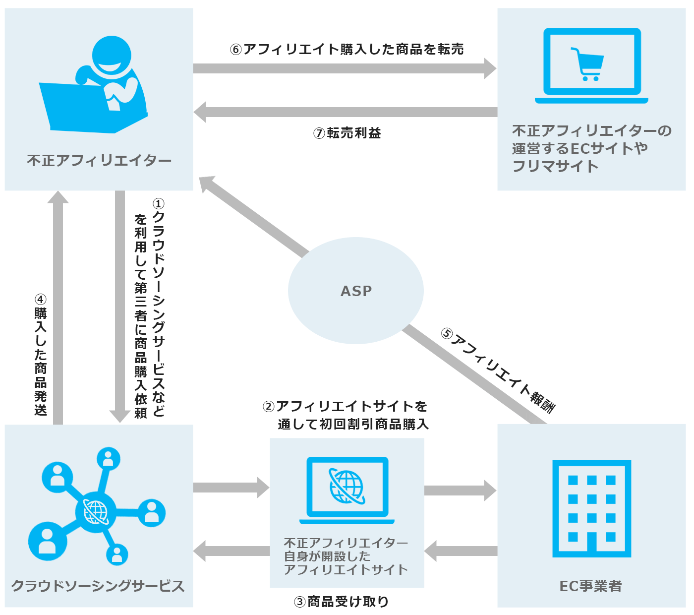 初回割引やサンプル注文の繰り返し＋転売図