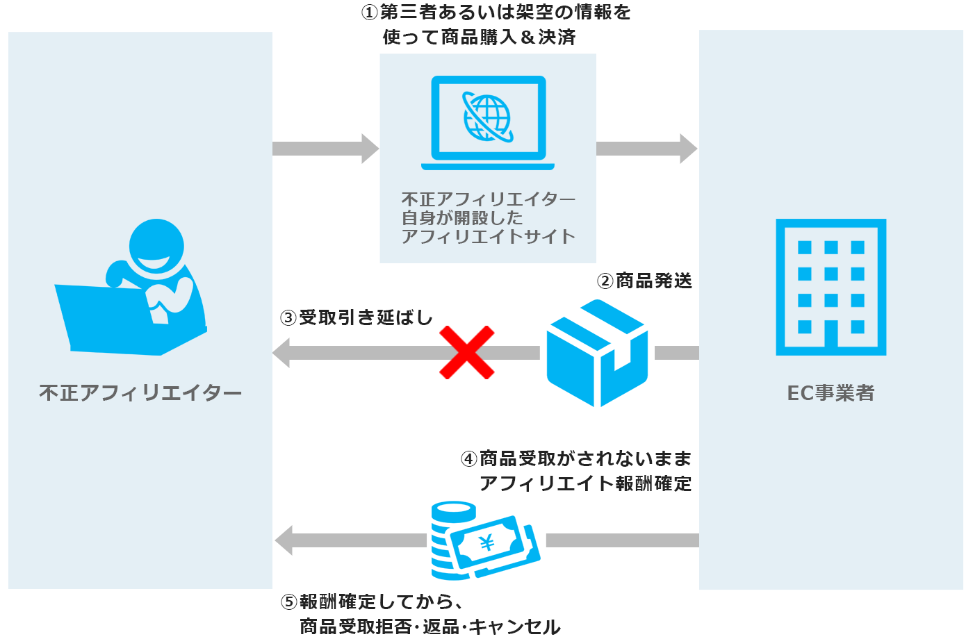 アフィリエイトの不正の手口とは Ecサイトの利益を守るための対策 クレジットカード決済代行の株式会社dgフィナンシャルテクノロジー Dgft 旧 ベリトランス株式会社