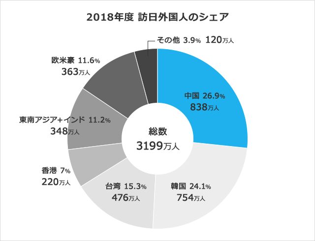 日本政府観光局『訪日外客数（2018年12月および年間推計値）』