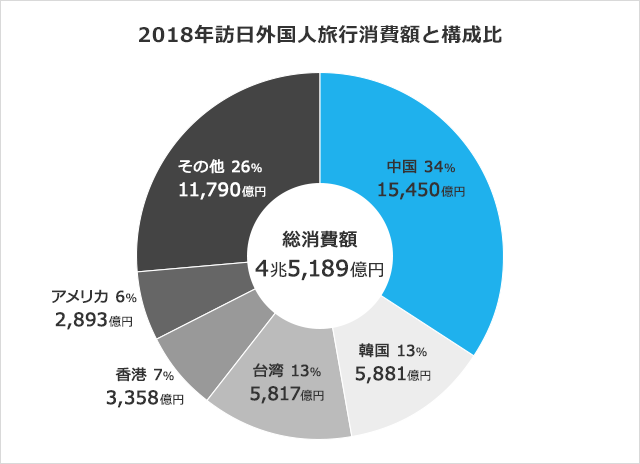 観光庁『2018年の訪日外国人旅行消費額』