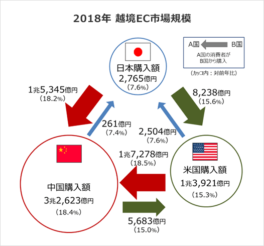 経済産業省『平成30年度 電子商取引に関する市場調査』