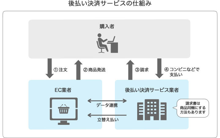 後払い決済サービスの仕組み