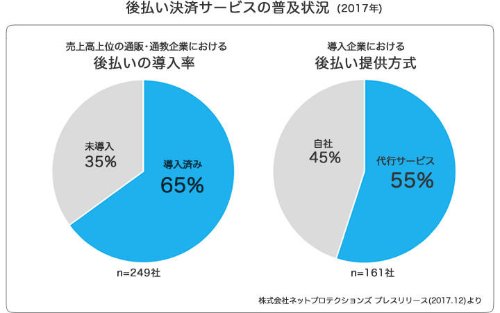 後払い決済サービスの普及状況(2017年)