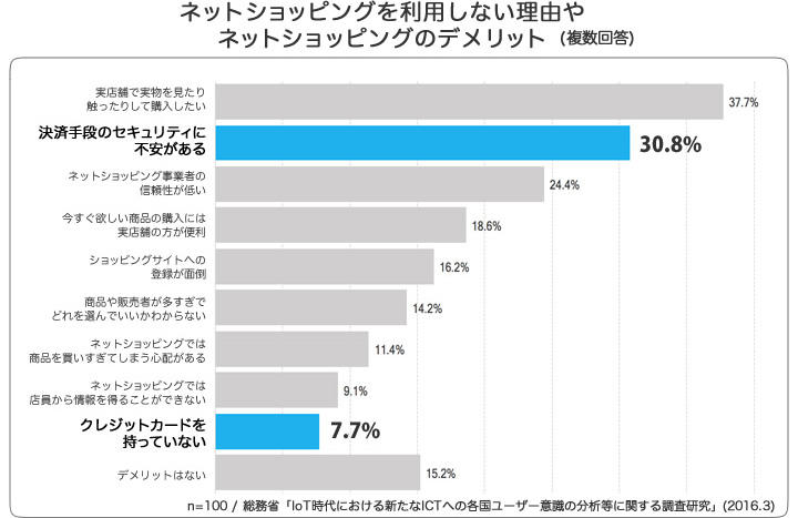 ネットショッピングを利用しない理由やネットショッピングのデメリット(複数回答)
