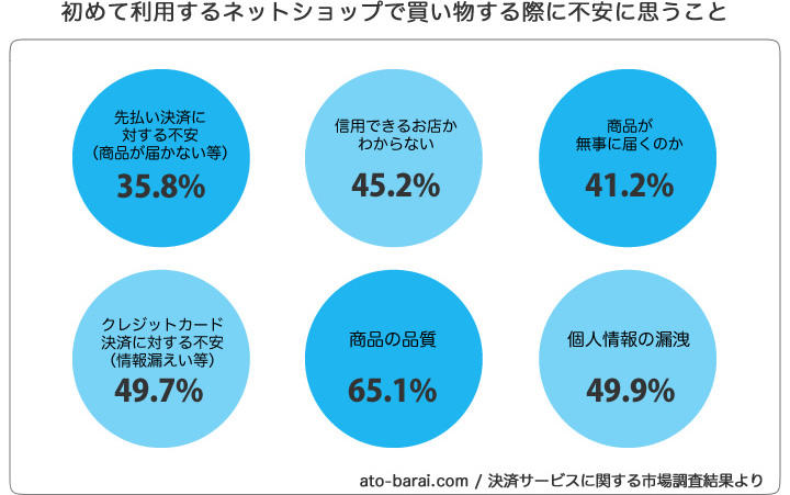 初めて利用するネットショップで買い物する際に不安に思うこと