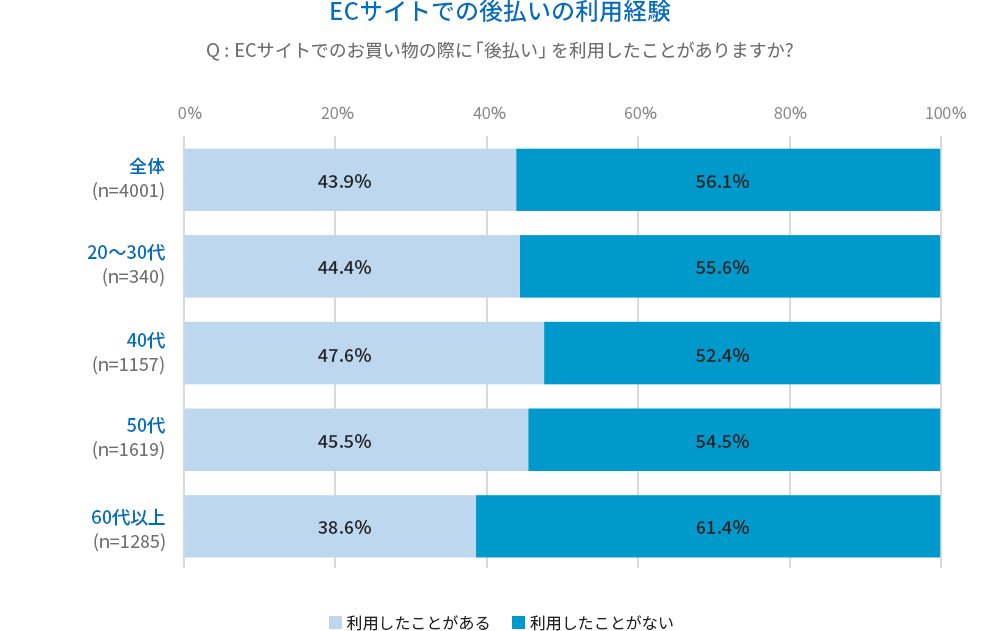 ECサイトでの後払い利用経験