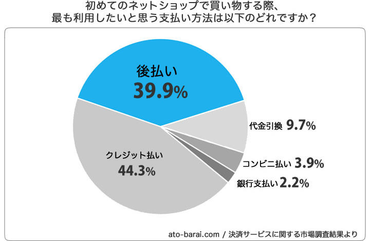 初めて利用するネットショップで買い物する際、最も利用したいと思う支払方法は以下のどれですか?