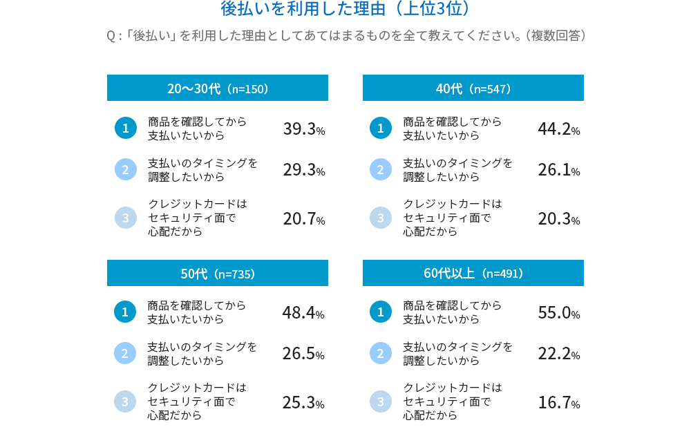 後払い決済を利用する理由