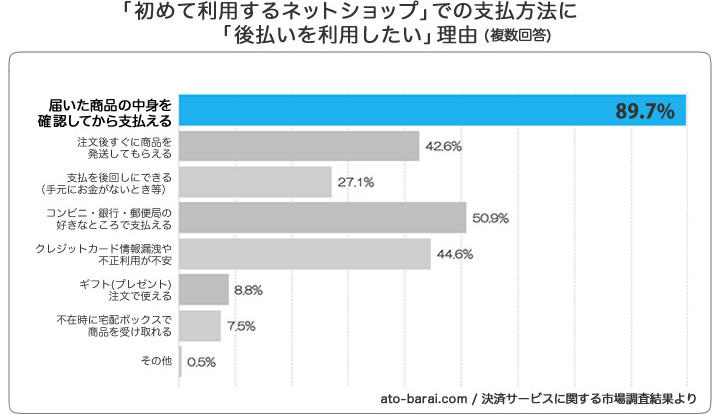 「初めて利用するネットショップ」での支払方法に「後払いを利用したい」理由(複数回答)