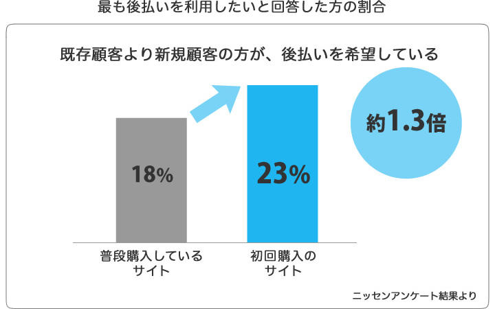 最も後払いを利用したいと回答した方の割合