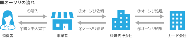 オーソリの流れ