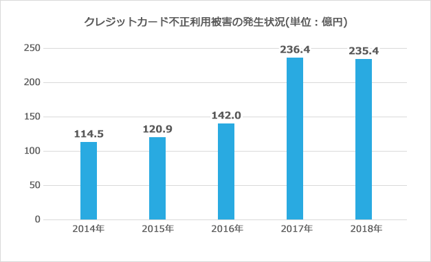 クレジットカード不正利用被害の発生状況