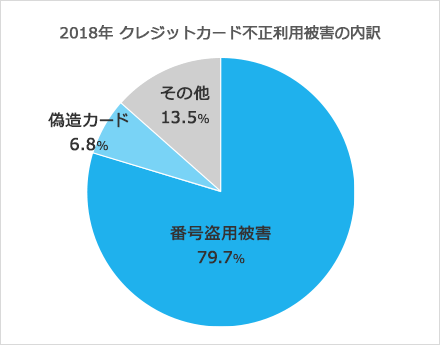 2018年クレジットカード不正利用被害額の内訳