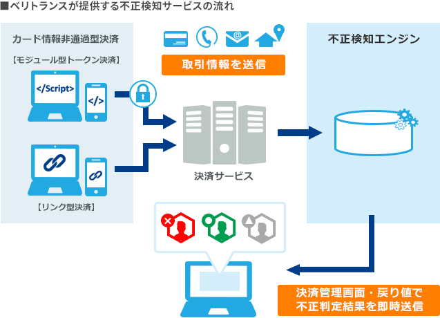 DGフィナンシャルテクノロジー（DGFT、旧ベリトランス）が提供する不正検知サービスの流れ