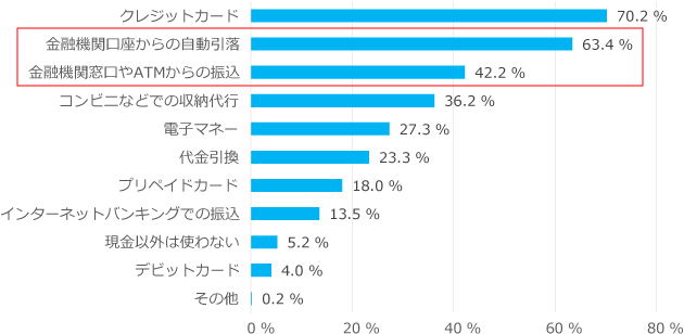 日常で使う現金以外の決済手段（複数回答）