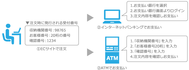 ペイジー決済での支払いの流れ