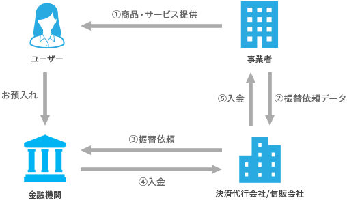 口座振替の仕組み