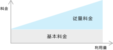 定額制と従量制を組み合わせた併用型課金（二部料金制）