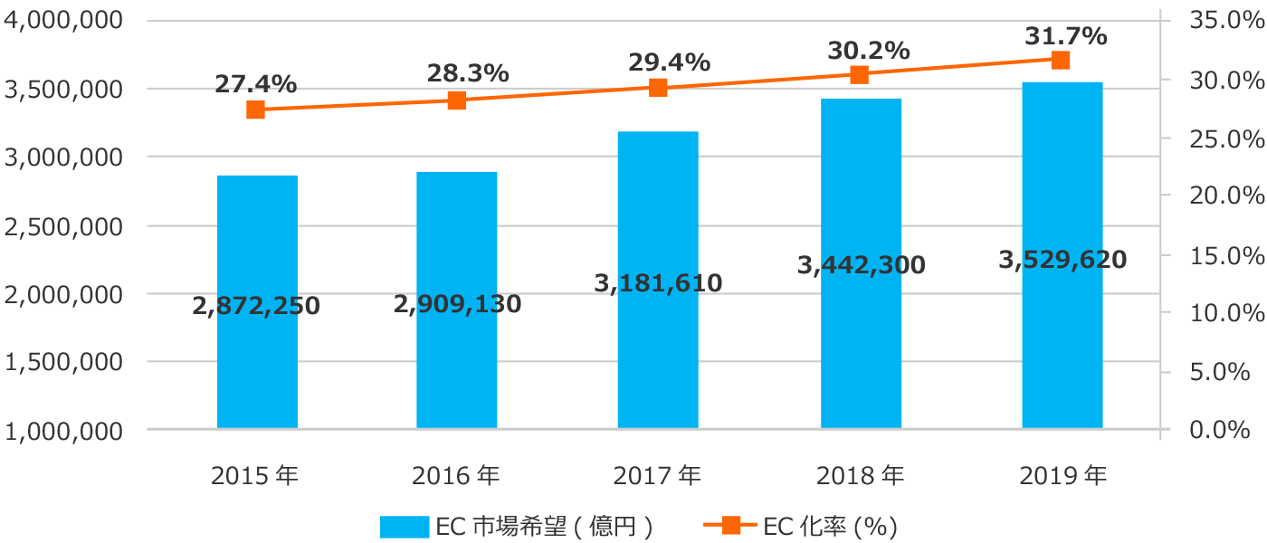 BtoB EC市場規模の推移