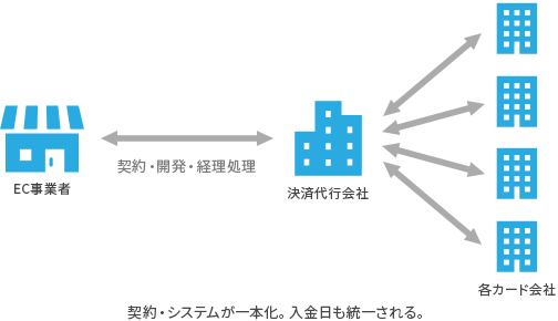 決済代行会社を介した契約の仕組み