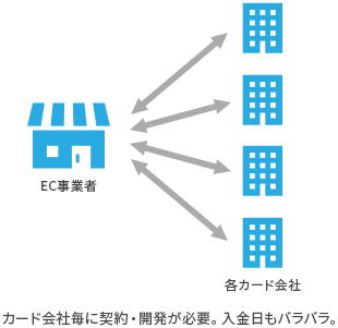 カード会社と直接契約の場合